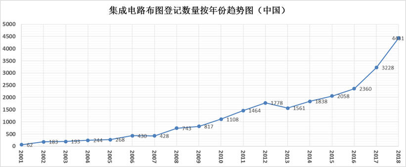 集成电路布图设计登记的布局策略